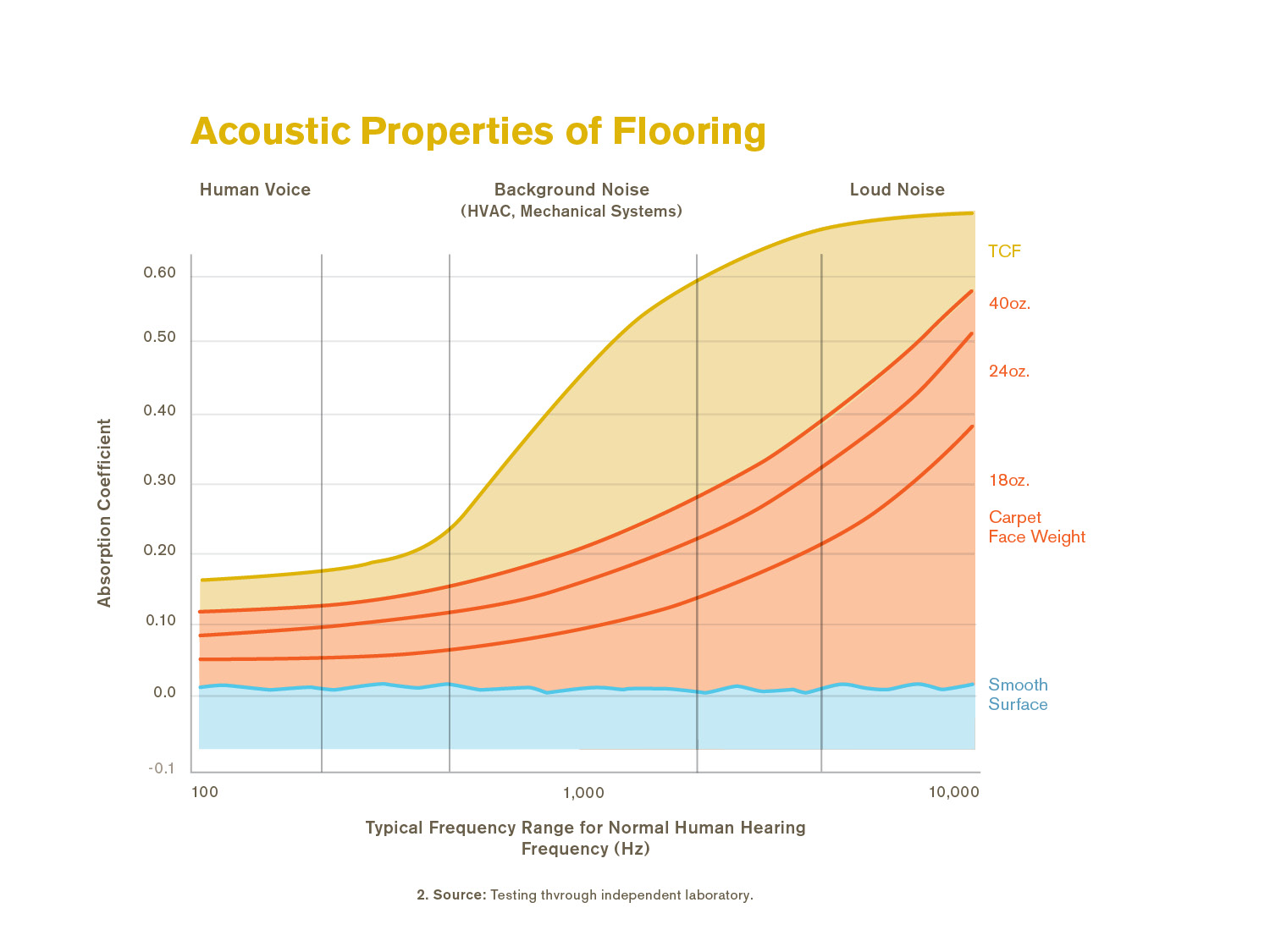 Acoustics J+J Flooring Group