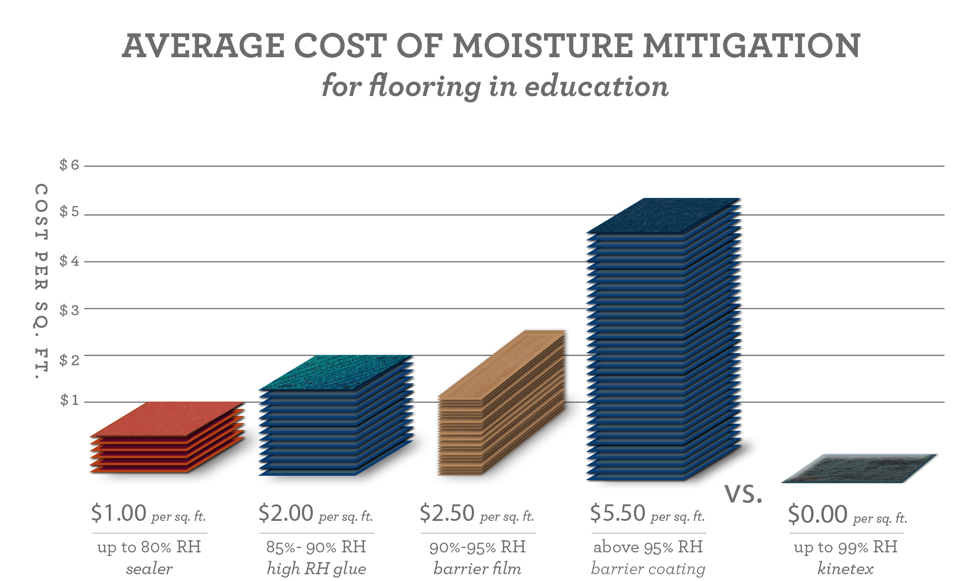 Moisture Tolerance Avoid Moisture Mitigation Moisture In Concrete