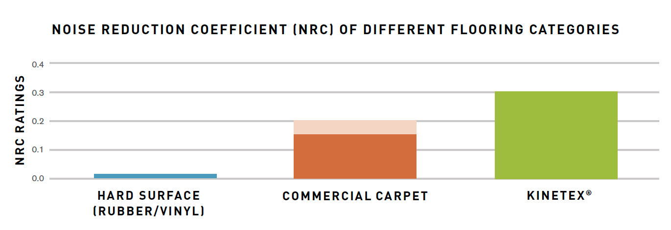 Noise Reduction Graph